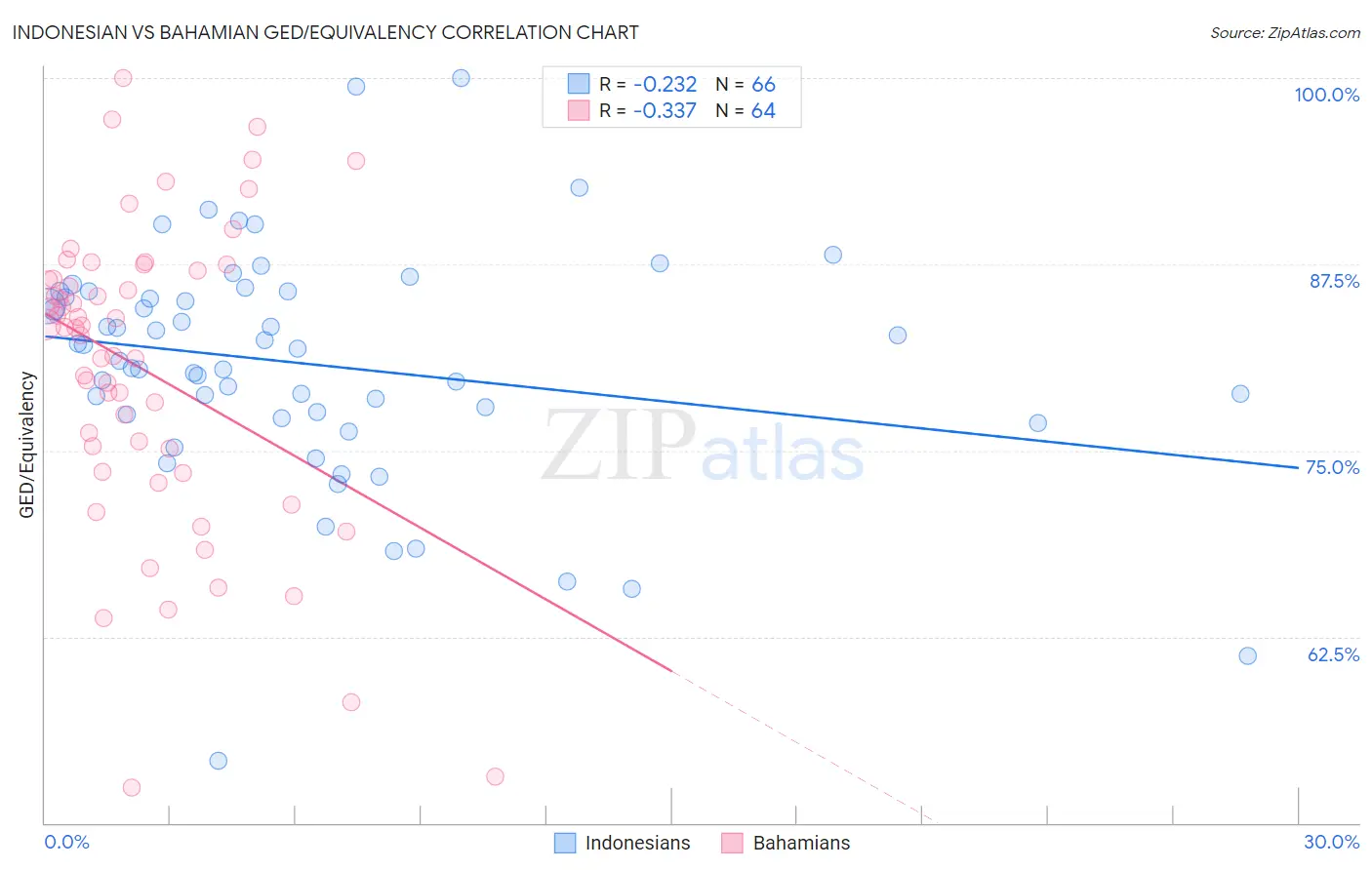 Indonesian vs Bahamian GED/Equivalency