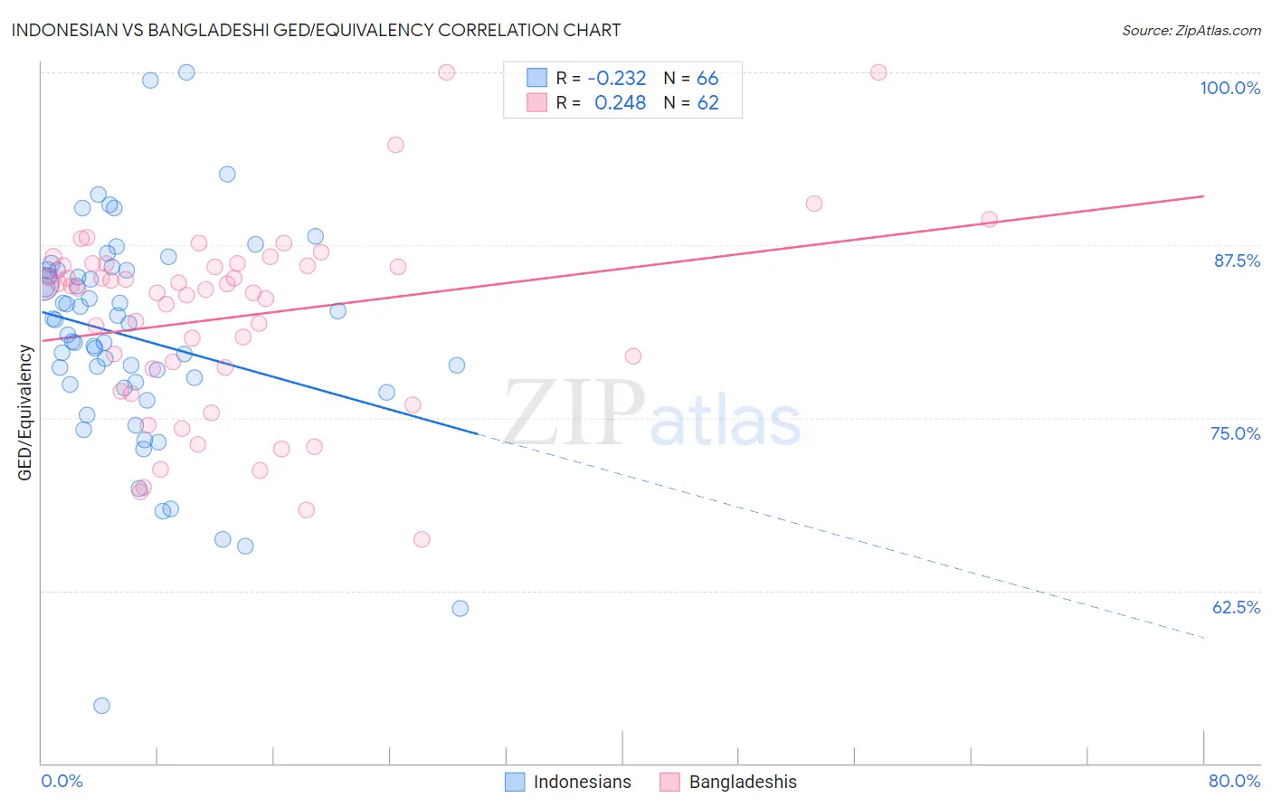 Indonesian vs Bangladeshi GED/Equivalency