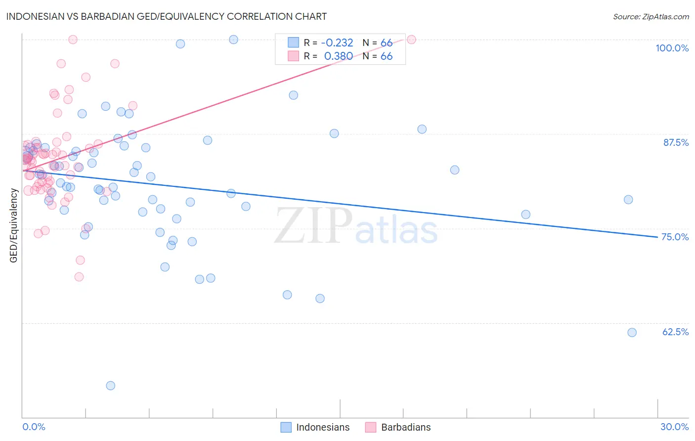 Indonesian vs Barbadian GED/Equivalency