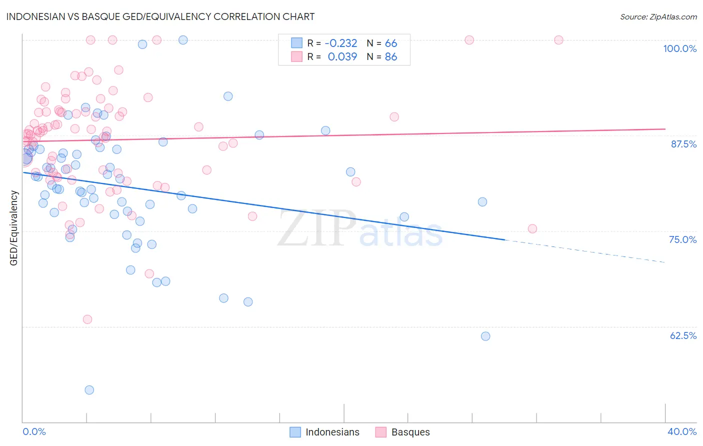 Indonesian vs Basque GED/Equivalency