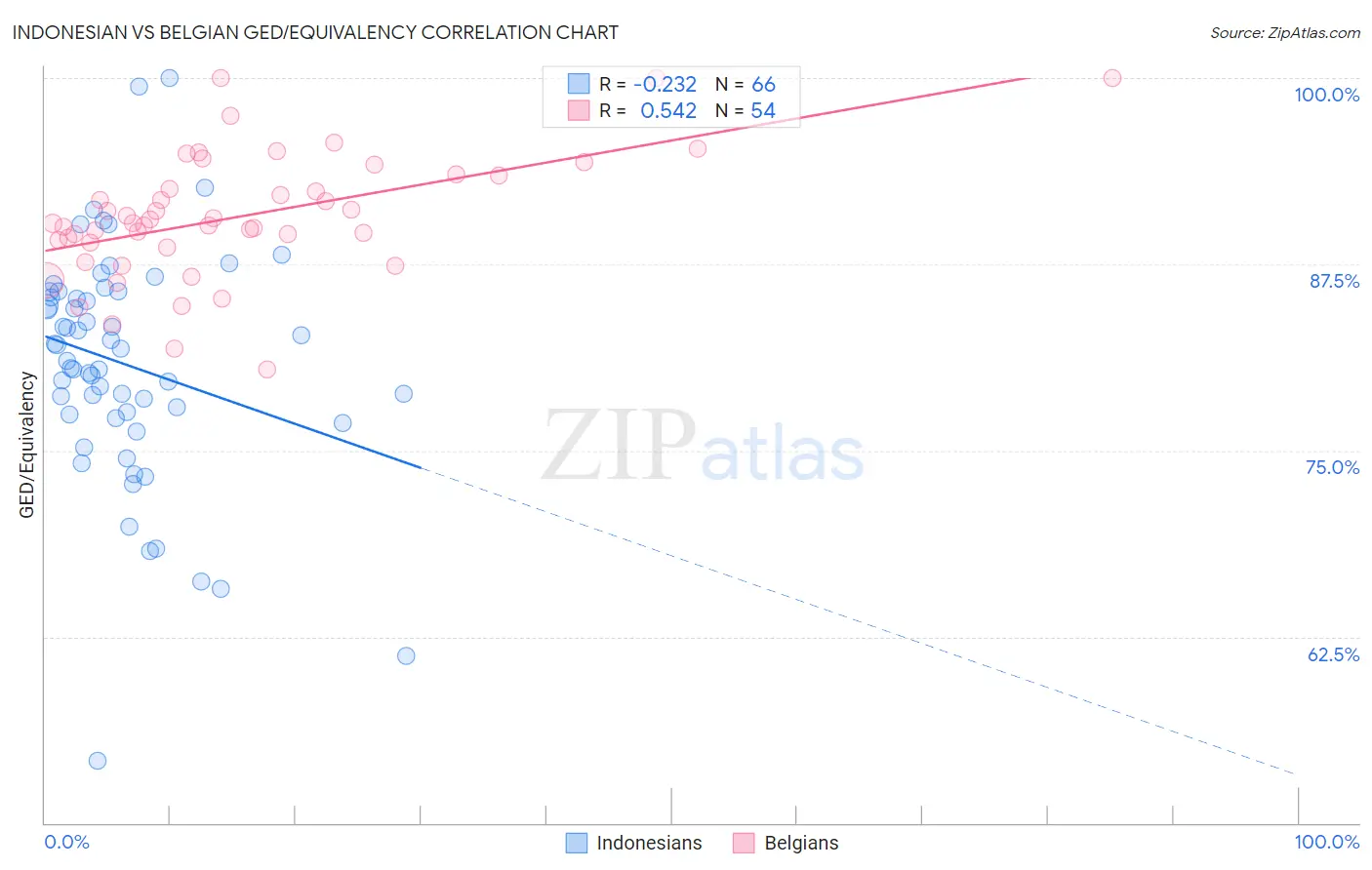 Indonesian vs Belgian GED/Equivalency