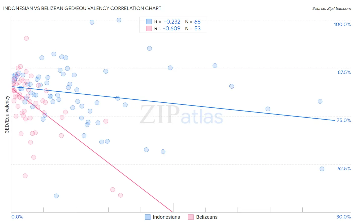 Indonesian vs Belizean GED/Equivalency