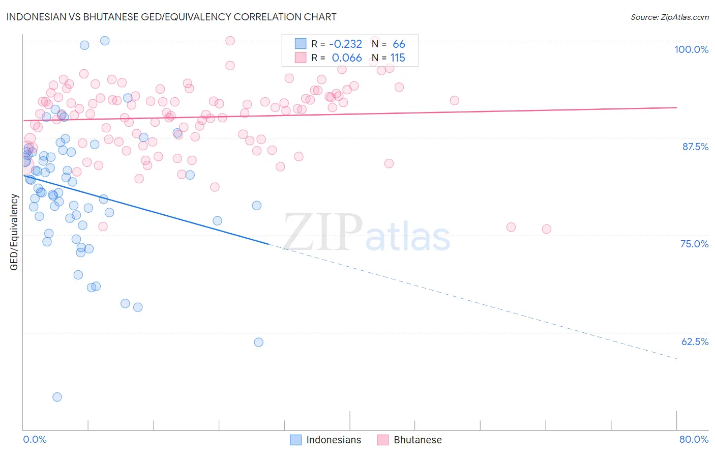 Indonesian vs Bhutanese GED/Equivalency