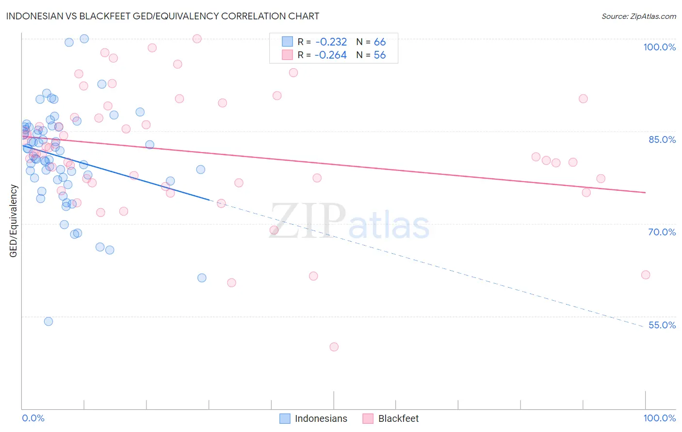 Indonesian vs Blackfeet GED/Equivalency