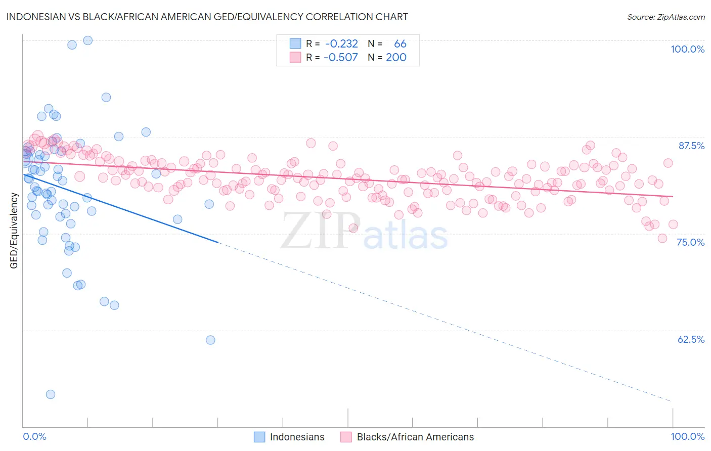 Indonesian vs Black/African American GED/Equivalency