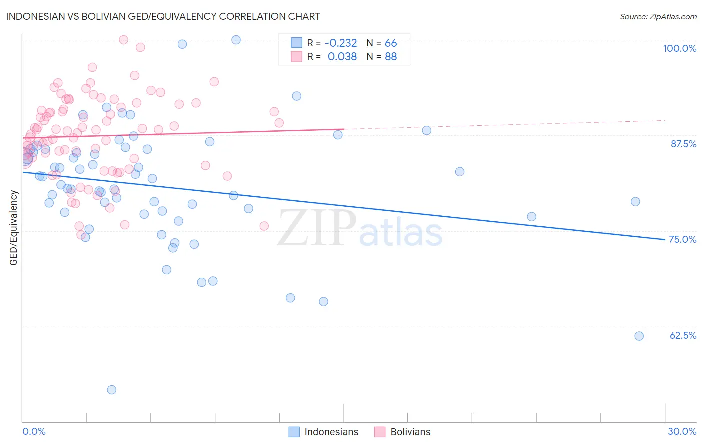 Indonesian vs Bolivian GED/Equivalency