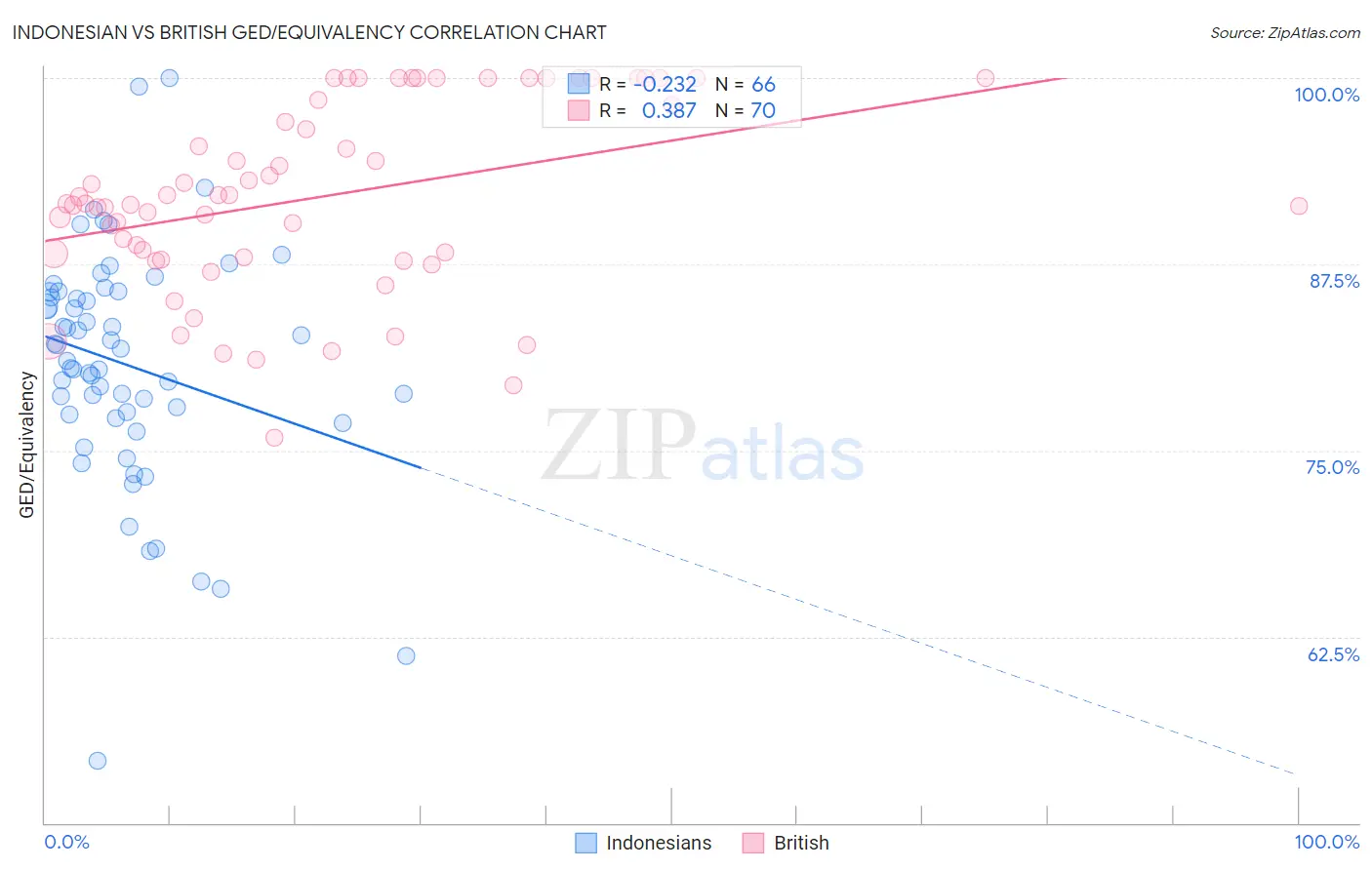 Indonesian vs British GED/Equivalency