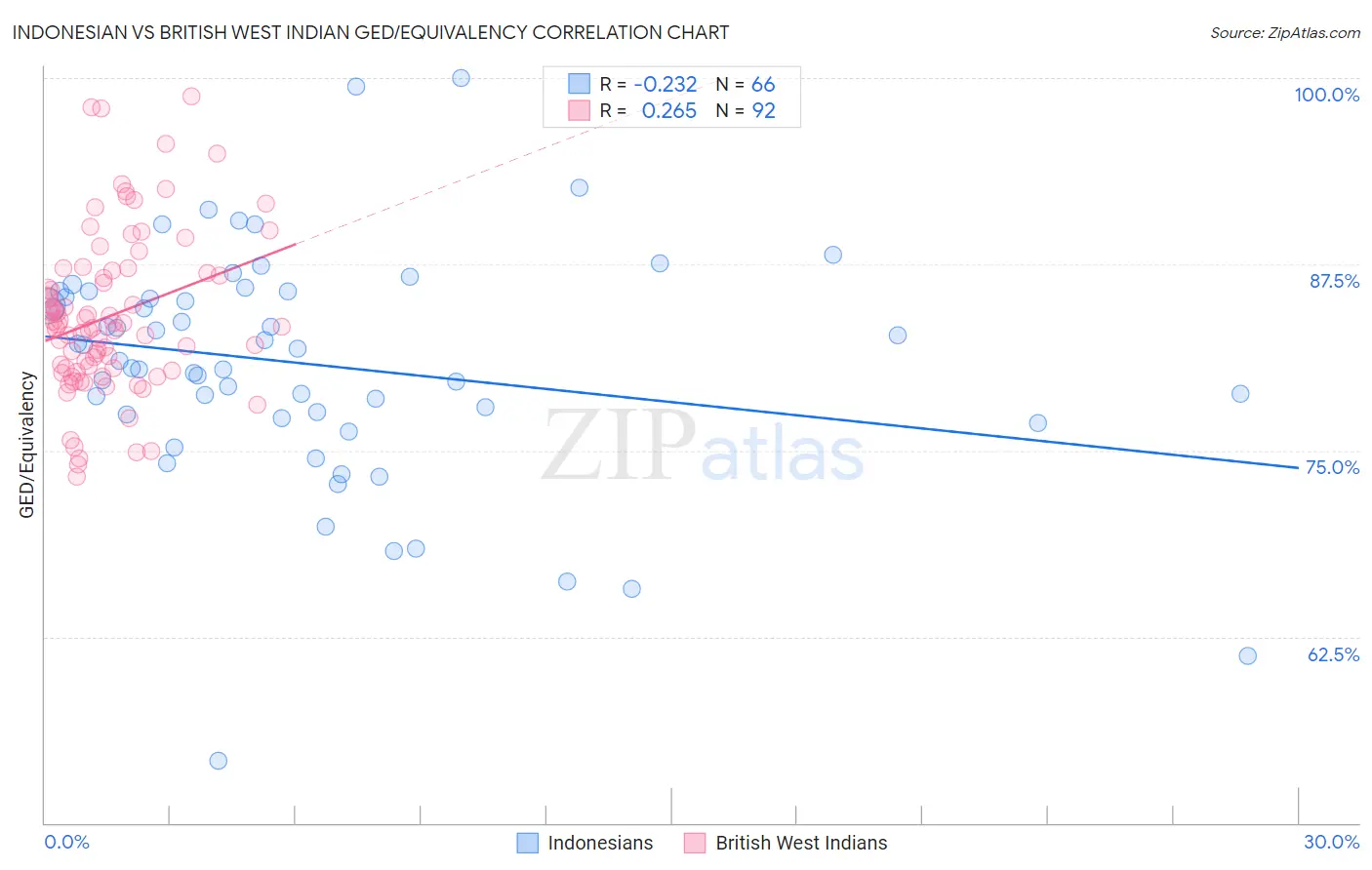 Indonesian vs British West Indian GED/Equivalency