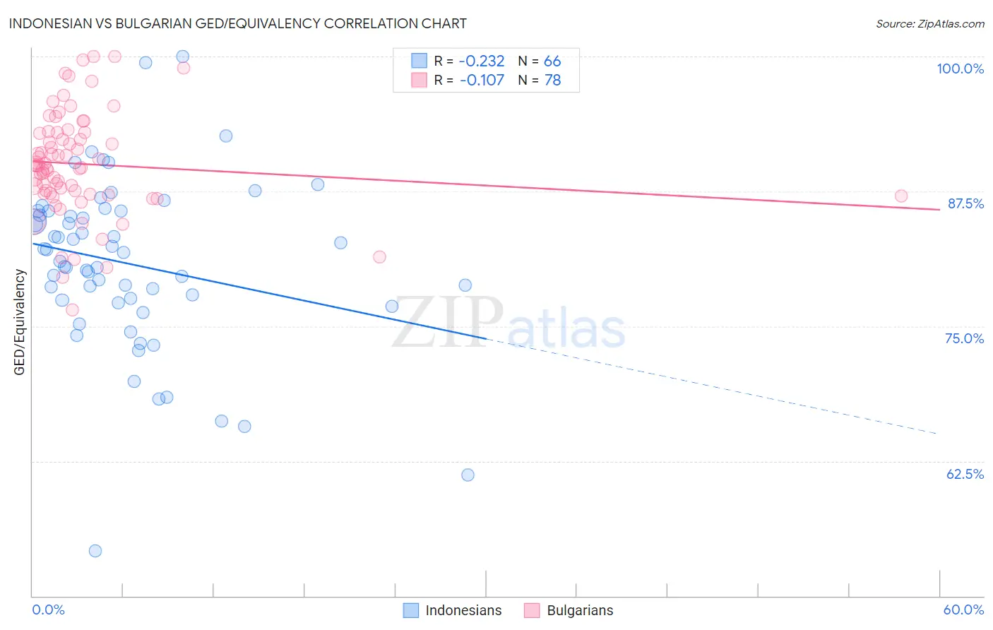 Indonesian vs Bulgarian GED/Equivalency