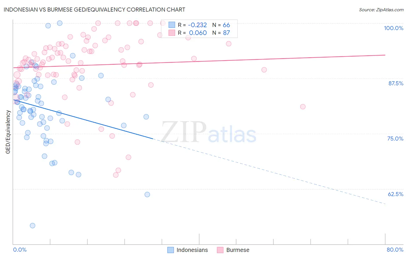 Indonesian vs Burmese GED/Equivalency