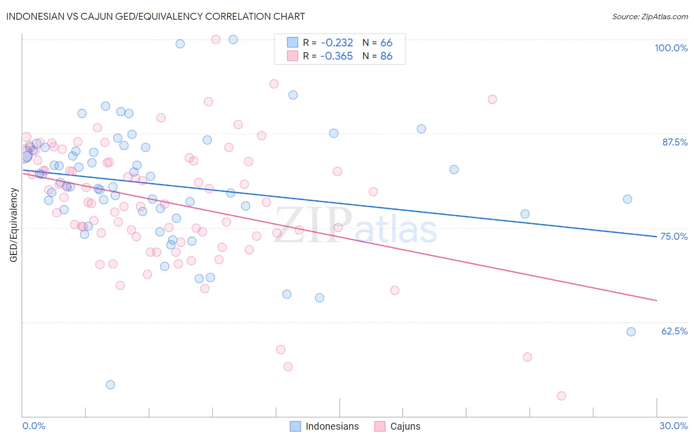 Indonesian vs Cajun GED/Equivalency