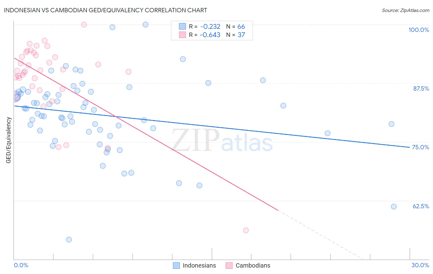 Indonesian vs Cambodian GED/Equivalency