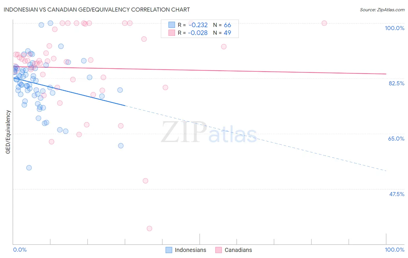 Indonesian vs Canadian GED/Equivalency