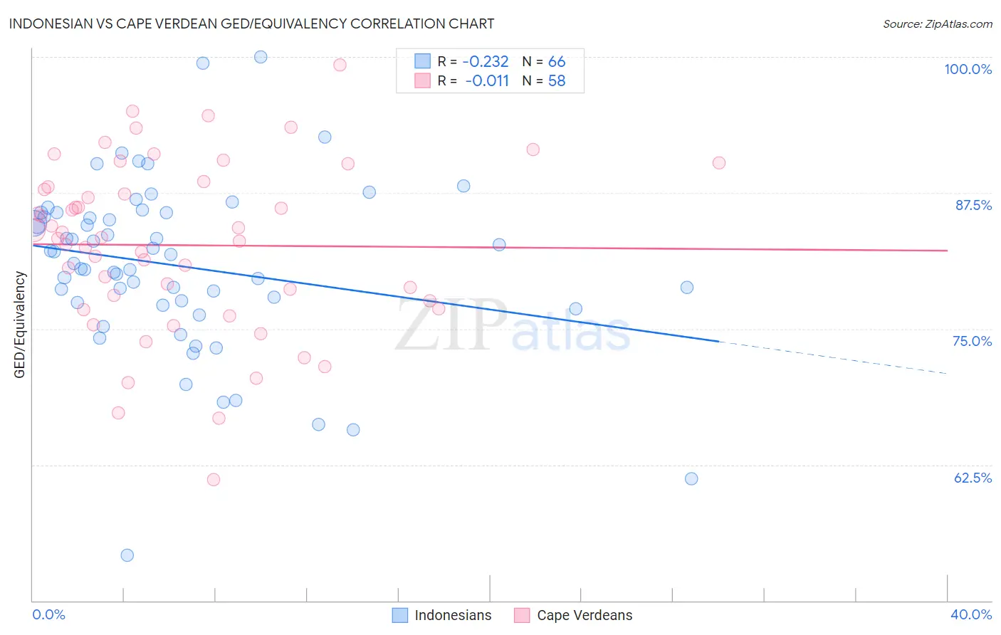 Indonesian vs Cape Verdean GED/Equivalency