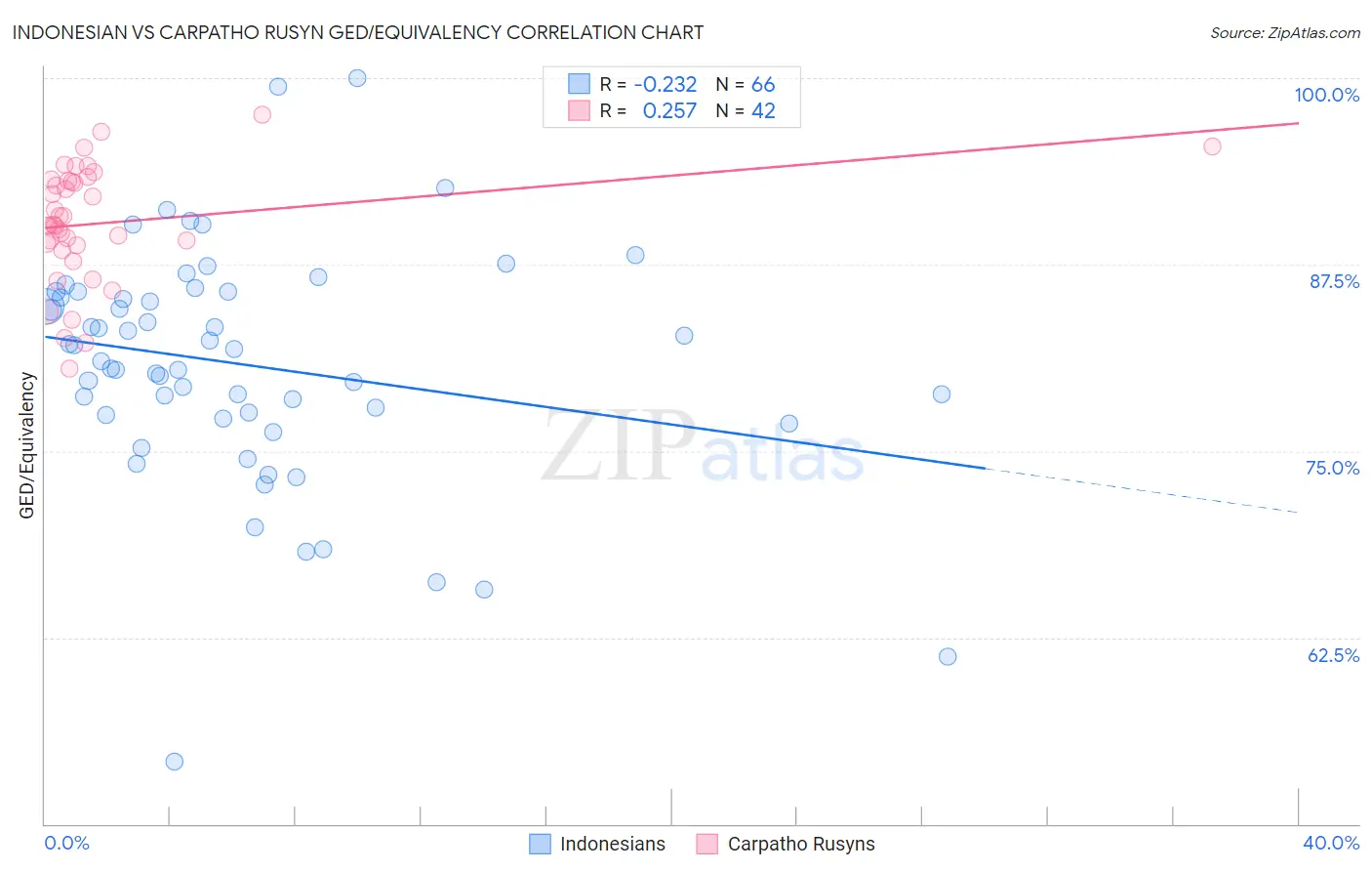 Indonesian vs Carpatho Rusyn GED/Equivalency