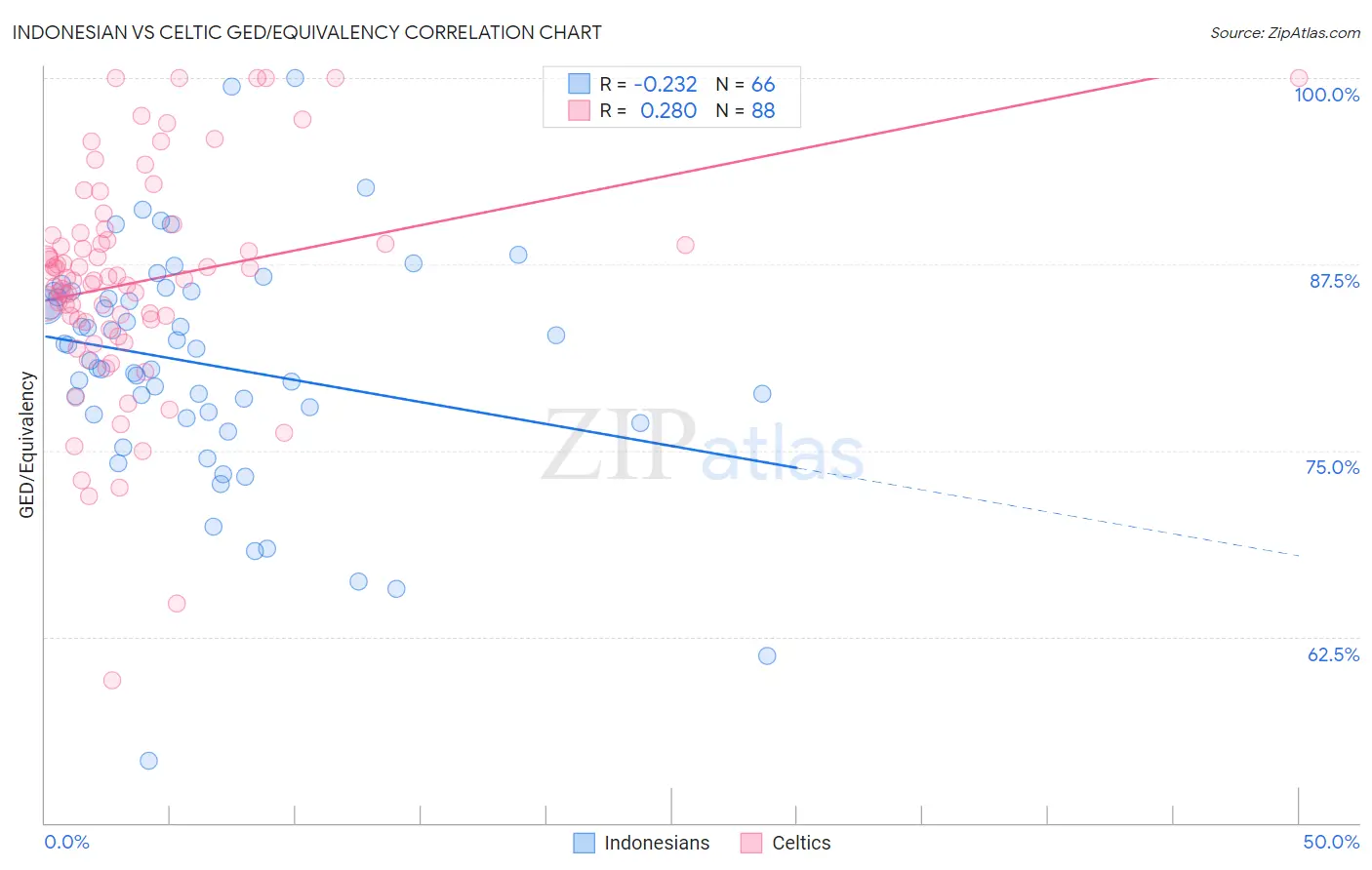 Indonesian vs Celtic GED/Equivalency