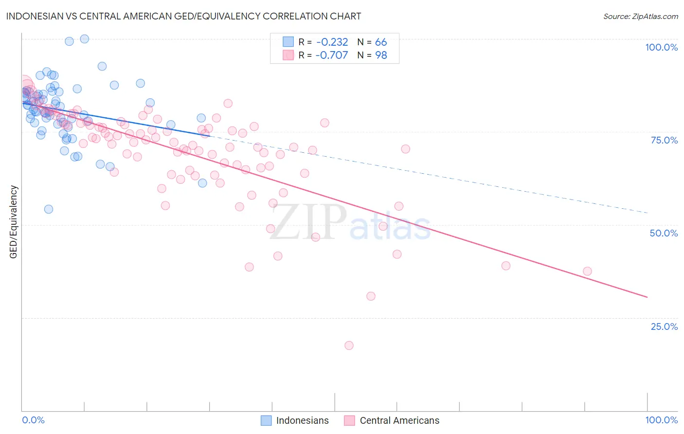 Indonesian vs Central American GED/Equivalency