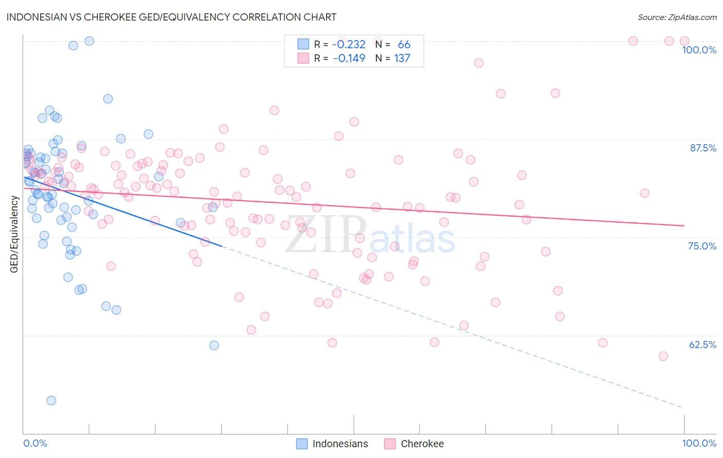 Indonesian vs Cherokee GED/Equivalency