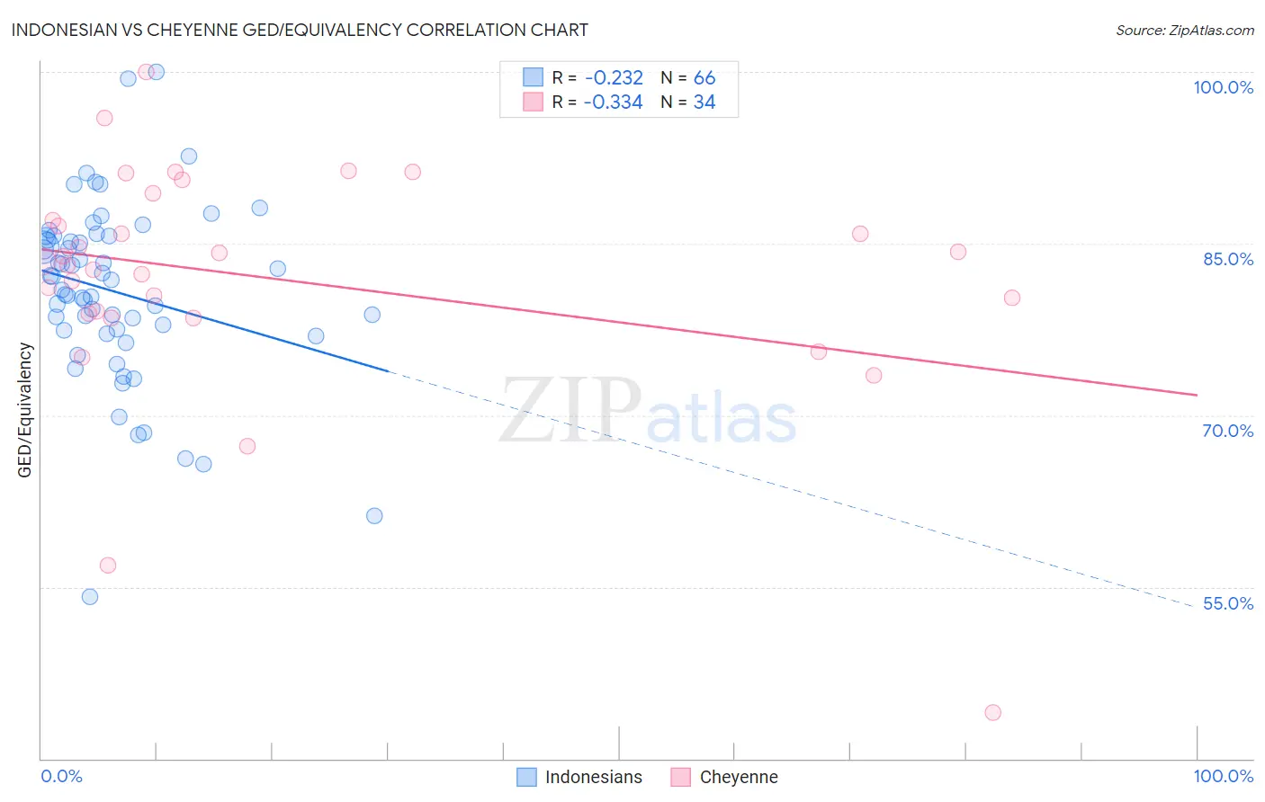 Indonesian vs Cheyenne GED/Equivalency