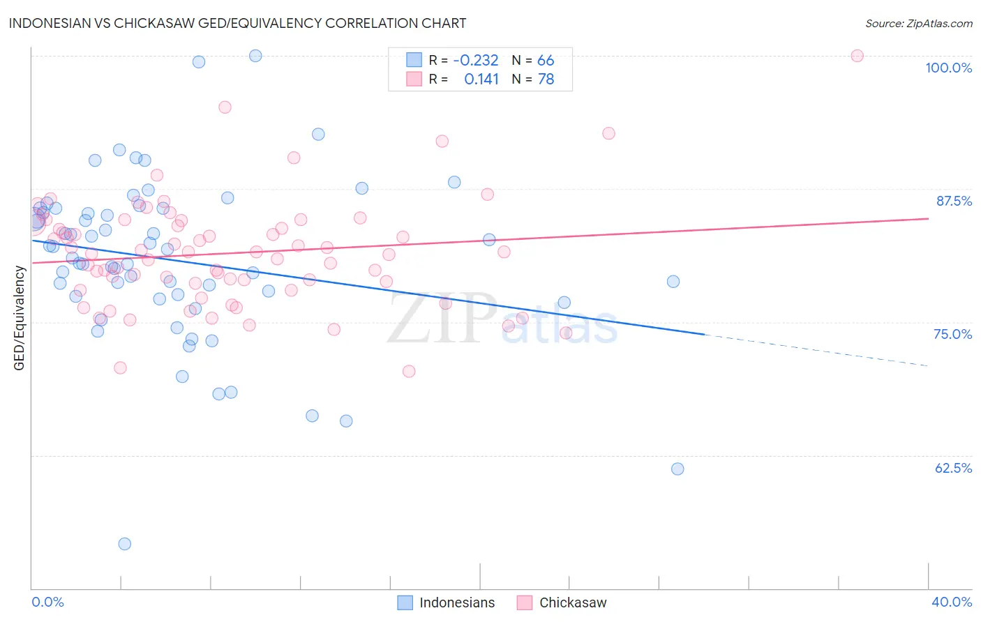 Indonesian vs Chickasaw GED/Equivalency