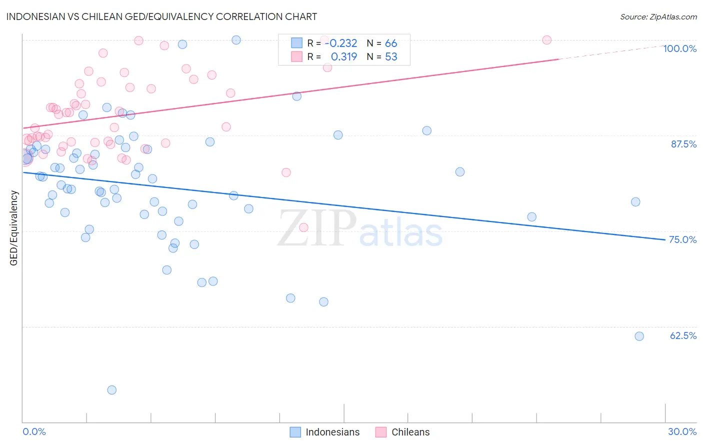 Indonesian vs Chilean GED/Equivalency