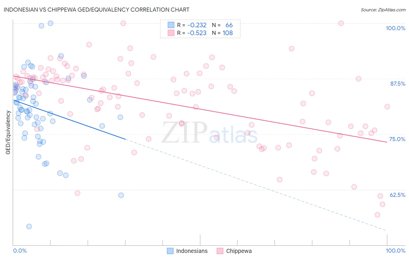 Indonesian vs Chippewa GED/Equivalency