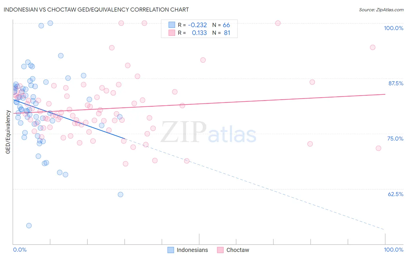 Indonesian vs Choctaw GED/Equivalency