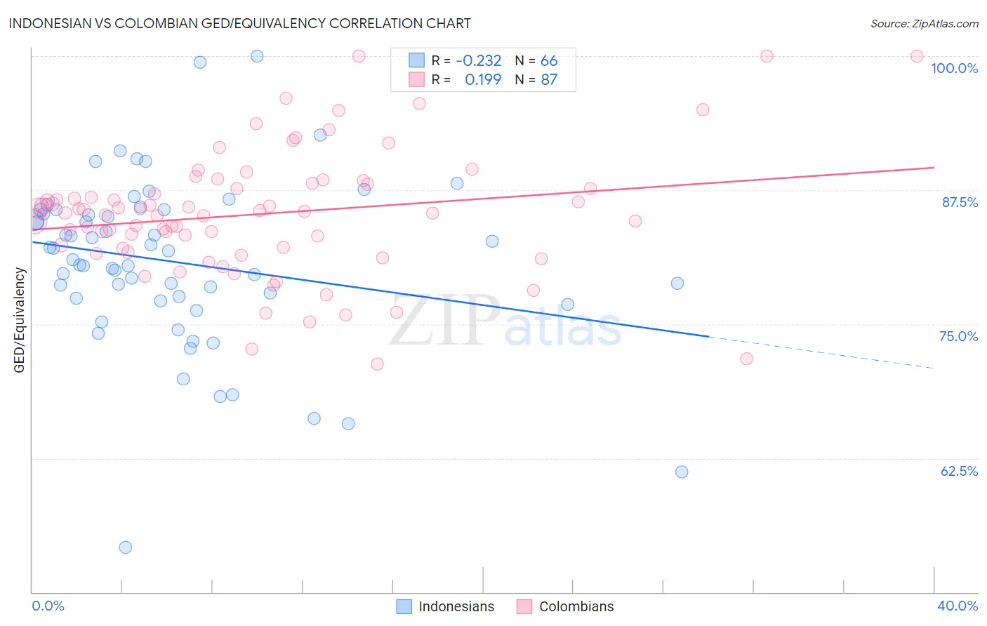 Indonesian vs Colombian GED/Equivalency