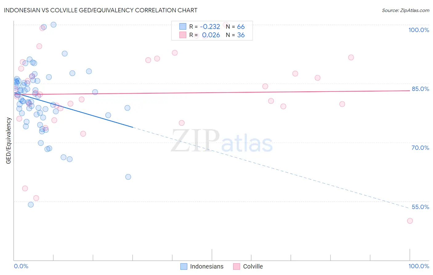 Indonesian vs Colville GED/Equivalency