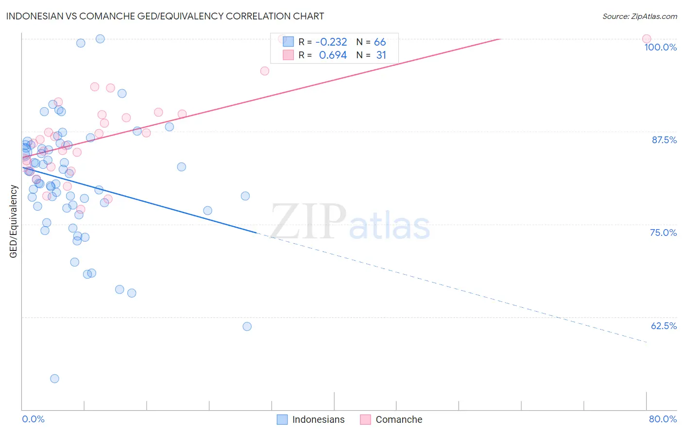 Indonesian vs Comanche GED/Equivalency