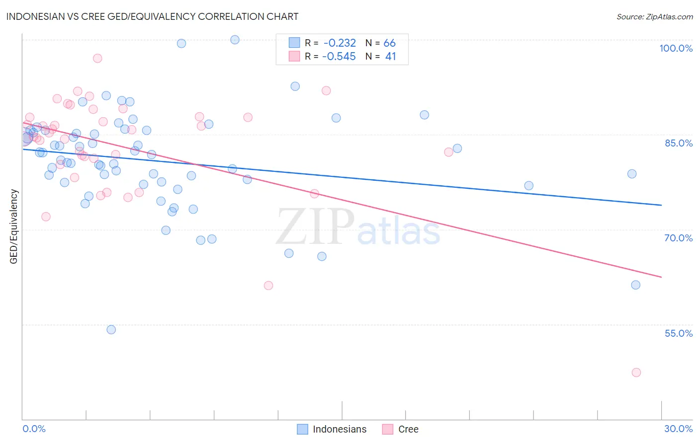 Indonesian vs Cree GED/Equivalency