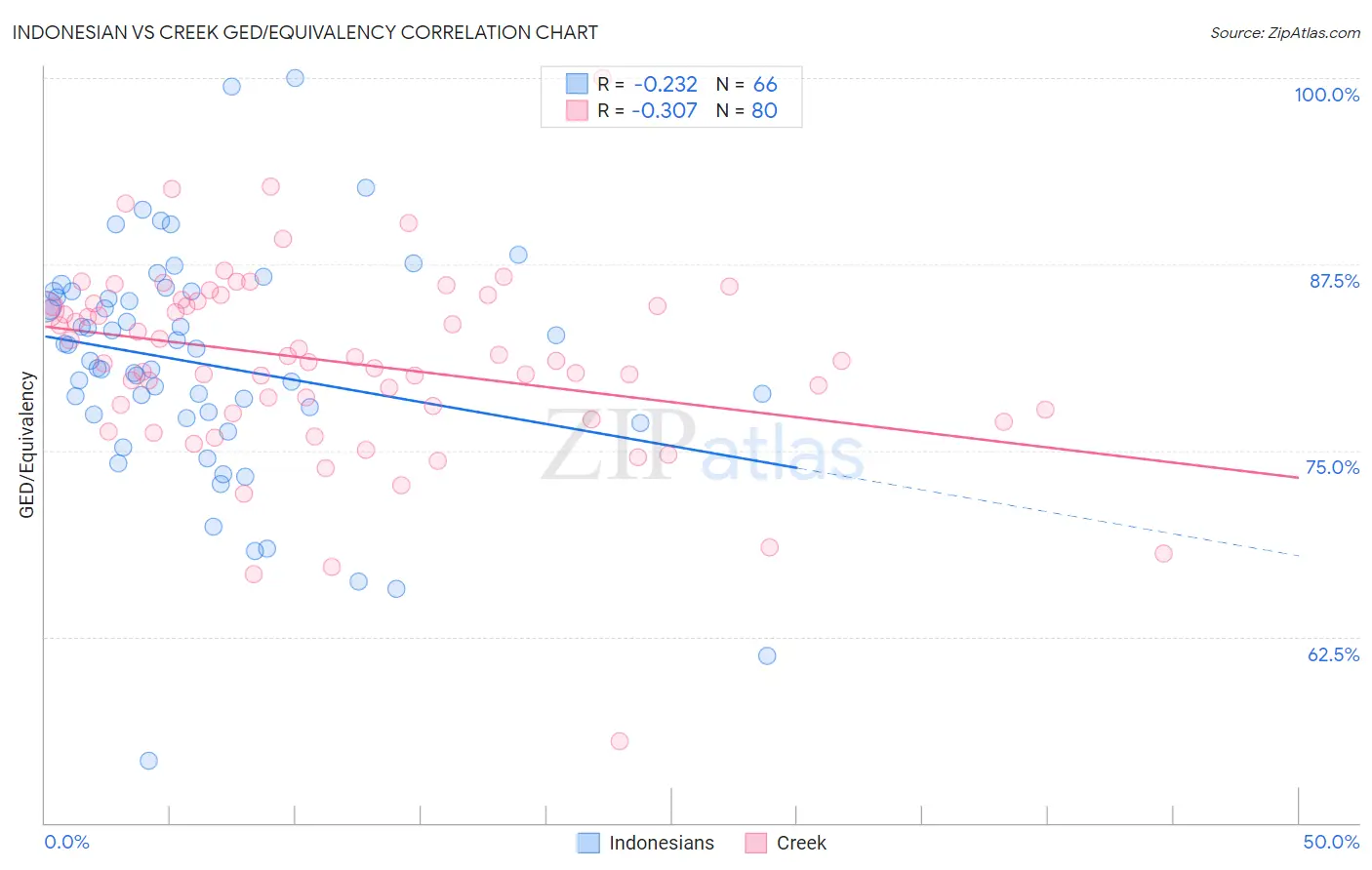 Indonesian vs Creek GED/Equivalency