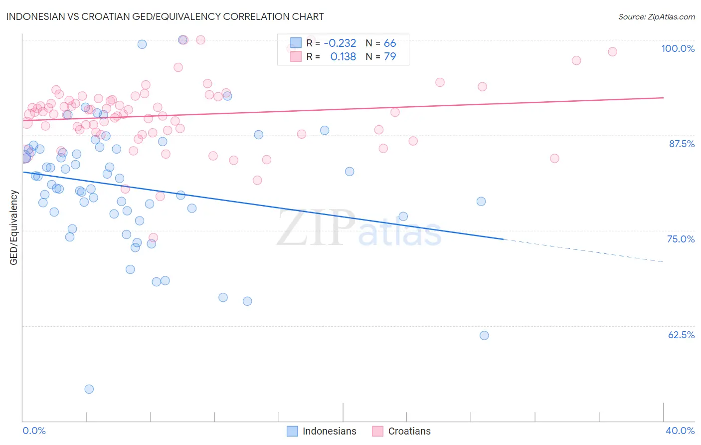 Indonesian vs Croatian GED/Equivalency