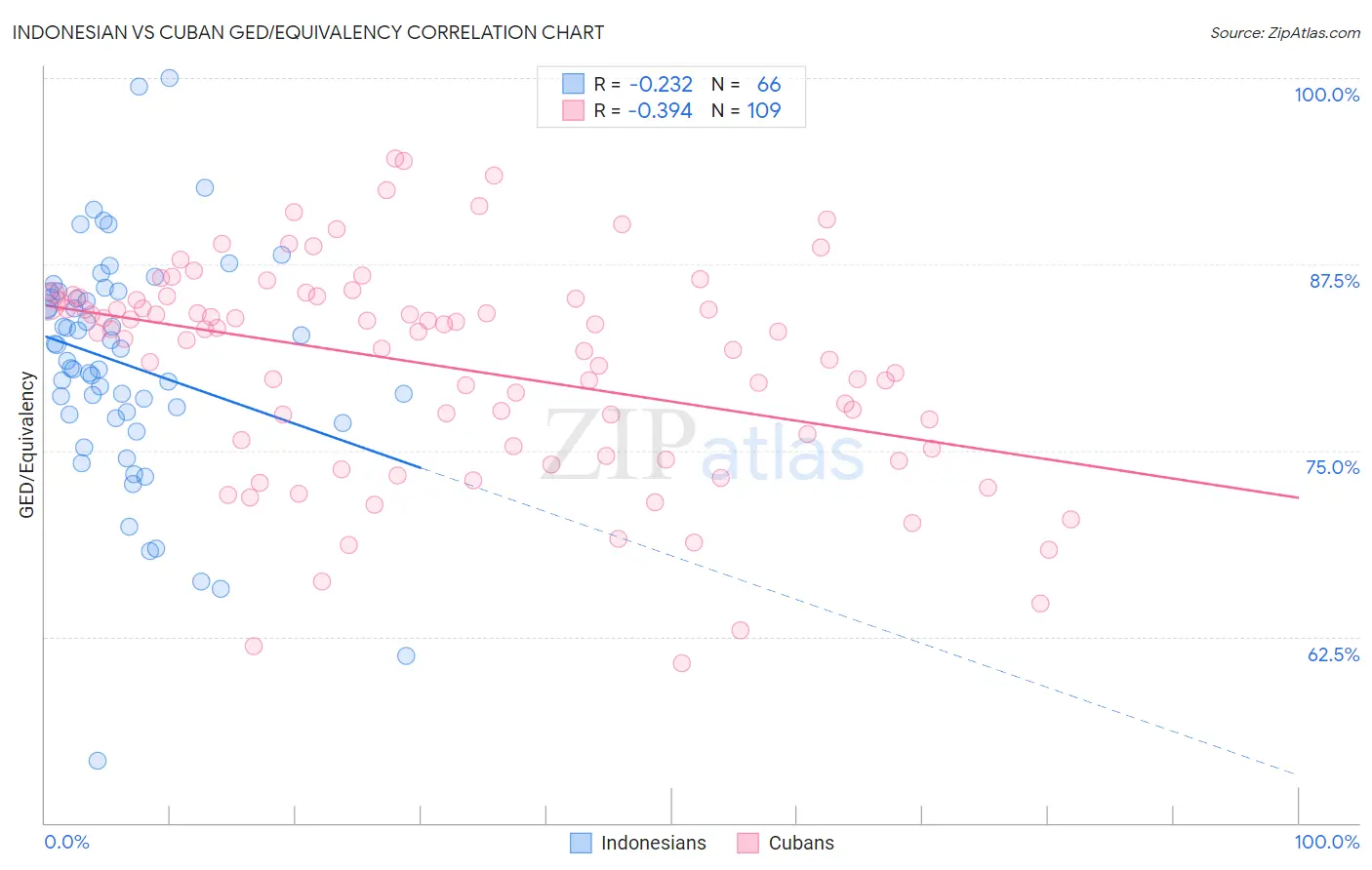 Indonesian vs Cuban GED/Equivalency