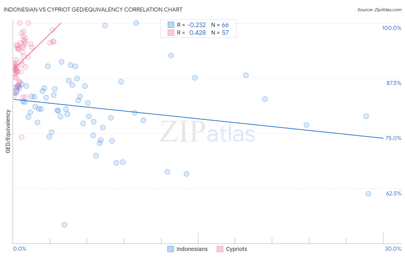 Indonesian vs Cypriot GED/Equivalency