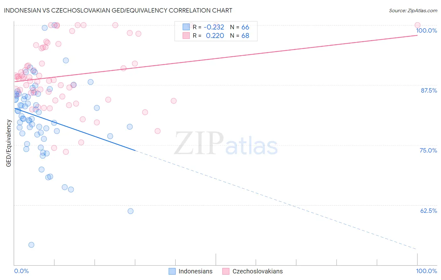 Indonesian vs Czechoslovakian GED/Equivalency