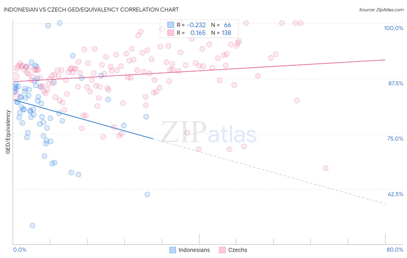 Indonesian vs Czech GED/Equivalency