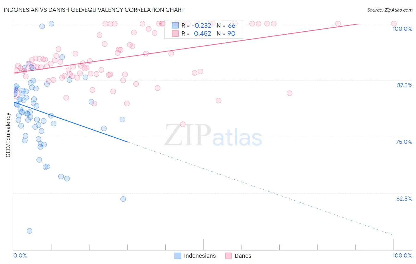 Indonesian vs Danish GED/Equivalency