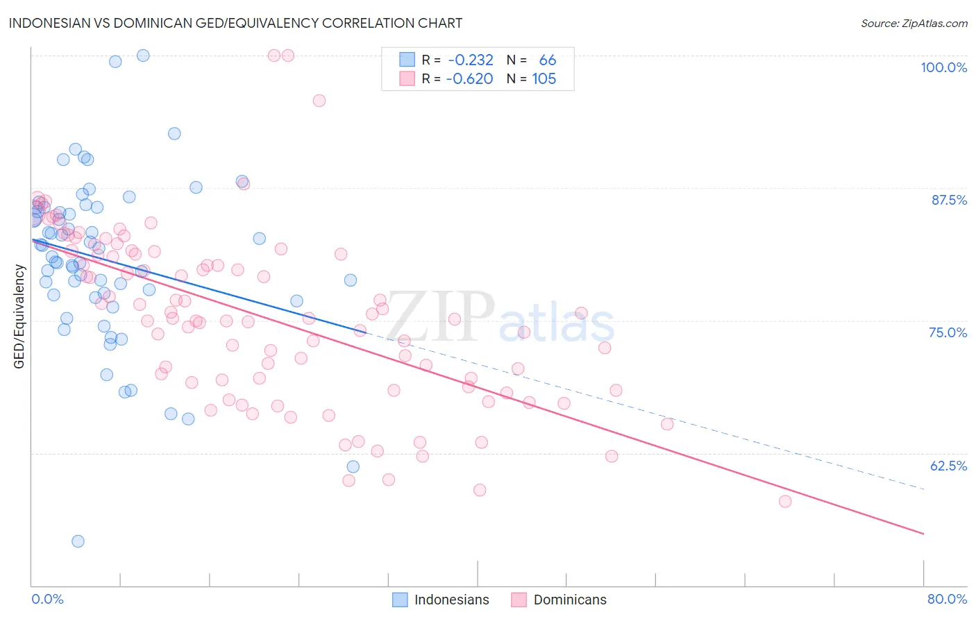 Indonesian vs Dominican GED/Equivalency