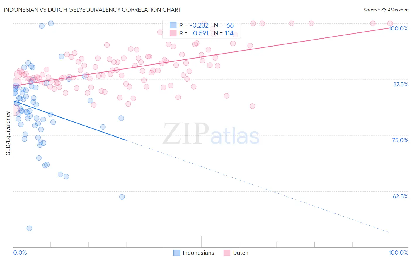 Indonesian vs Dutch GED/Equivalency