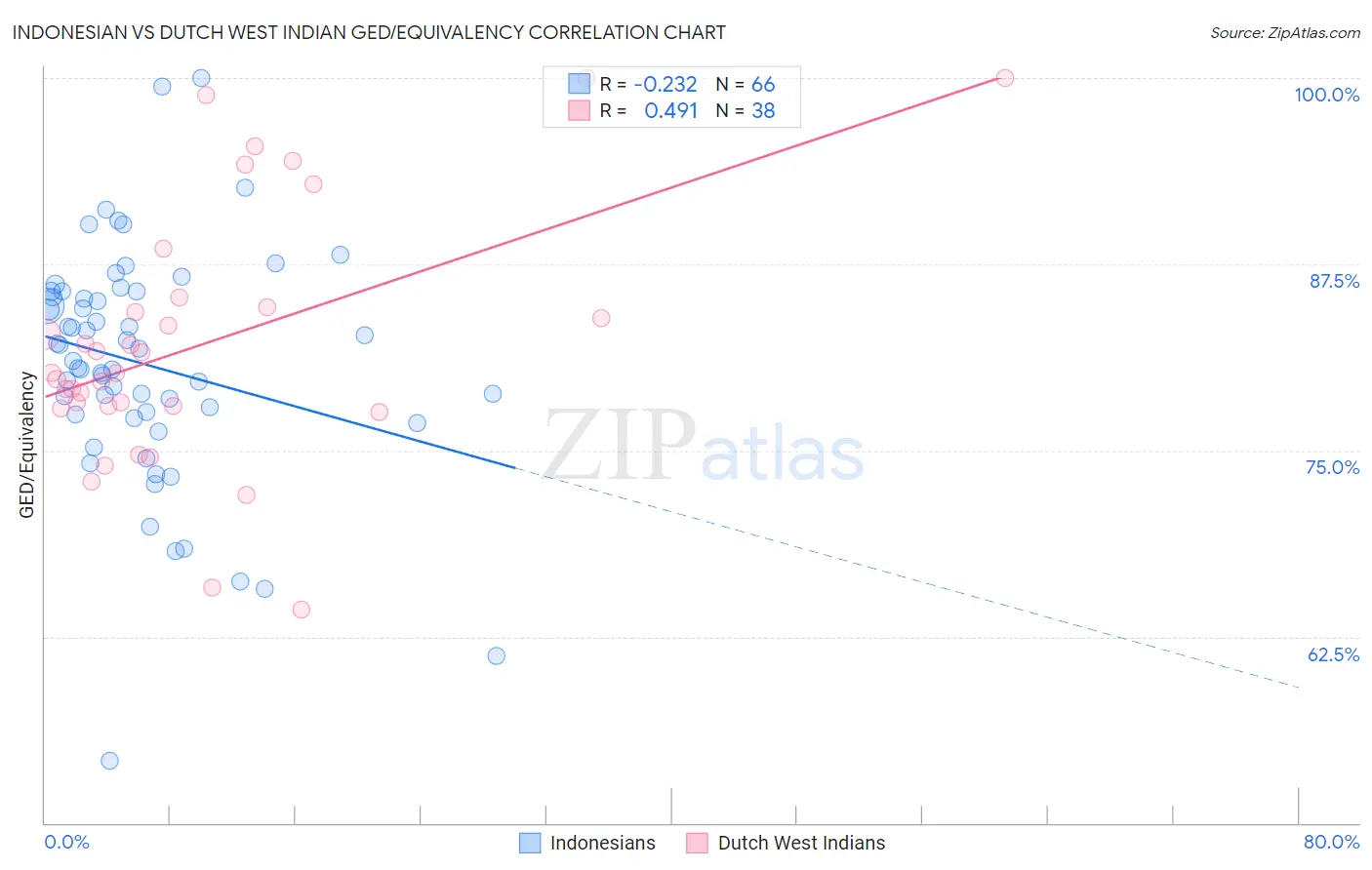 Indonesian vs Dutch West Indian GED/Equivalency