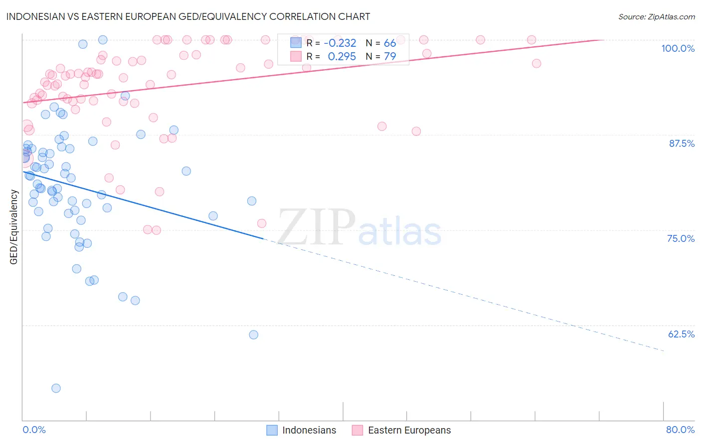 Indonesian vs Eastern European GED/Equivalency