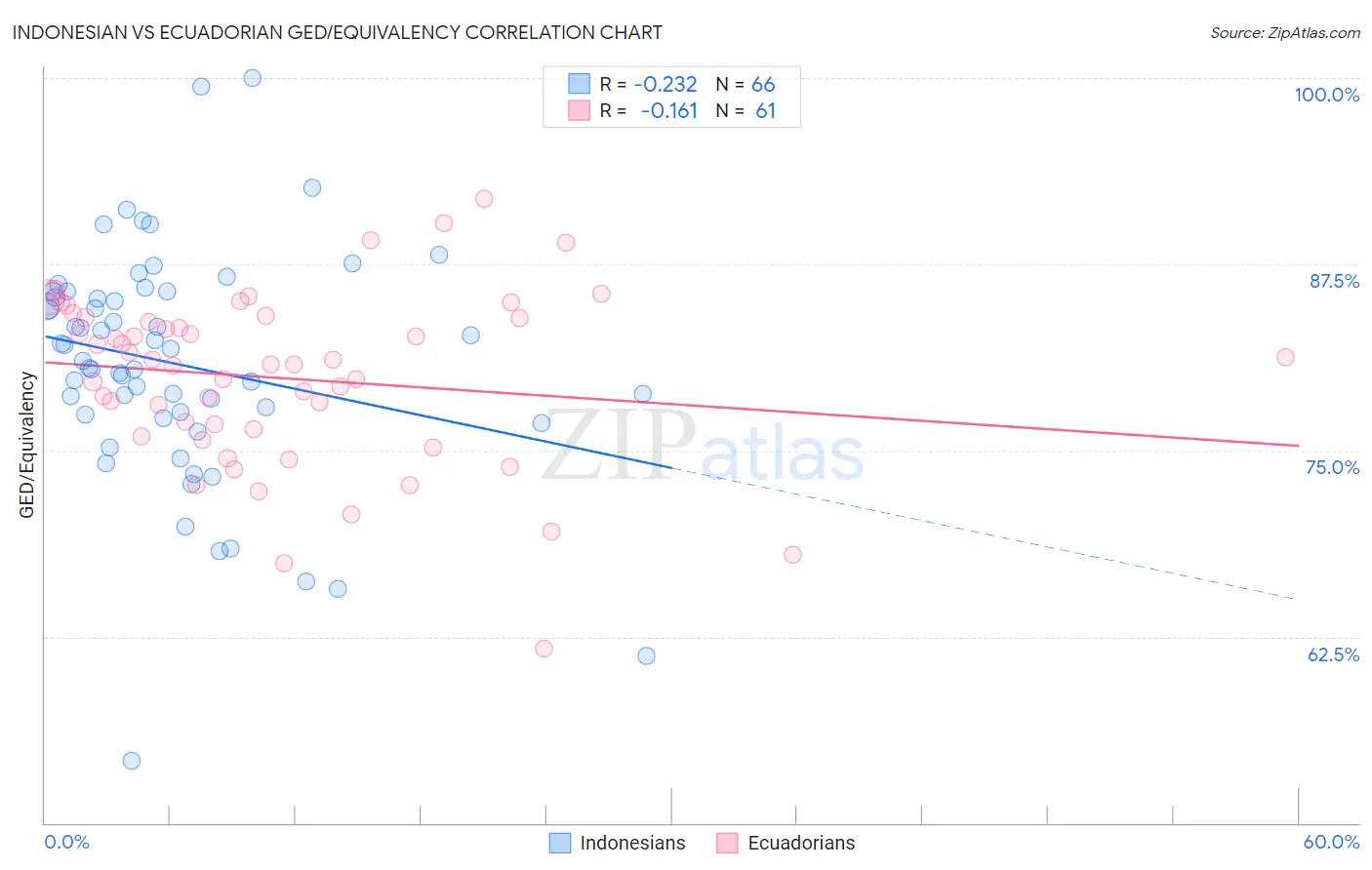 Indonesian vs Ecuadorian GED/Equivalency