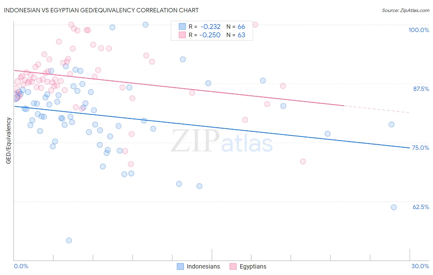 Indonesian vs Egyptian GED/Equivalency