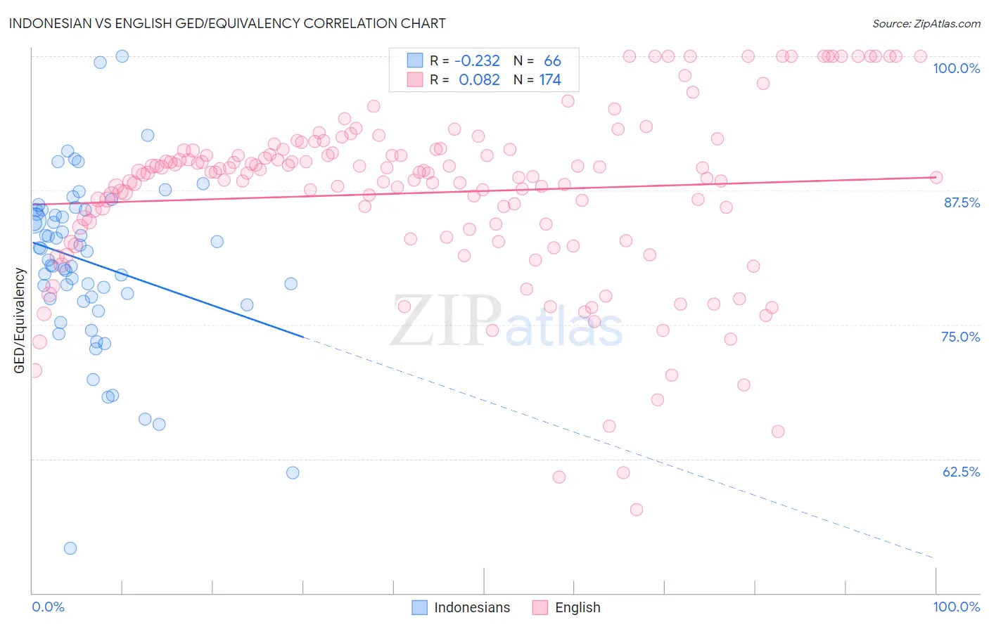 Indonesian vs English GED/Equivalency