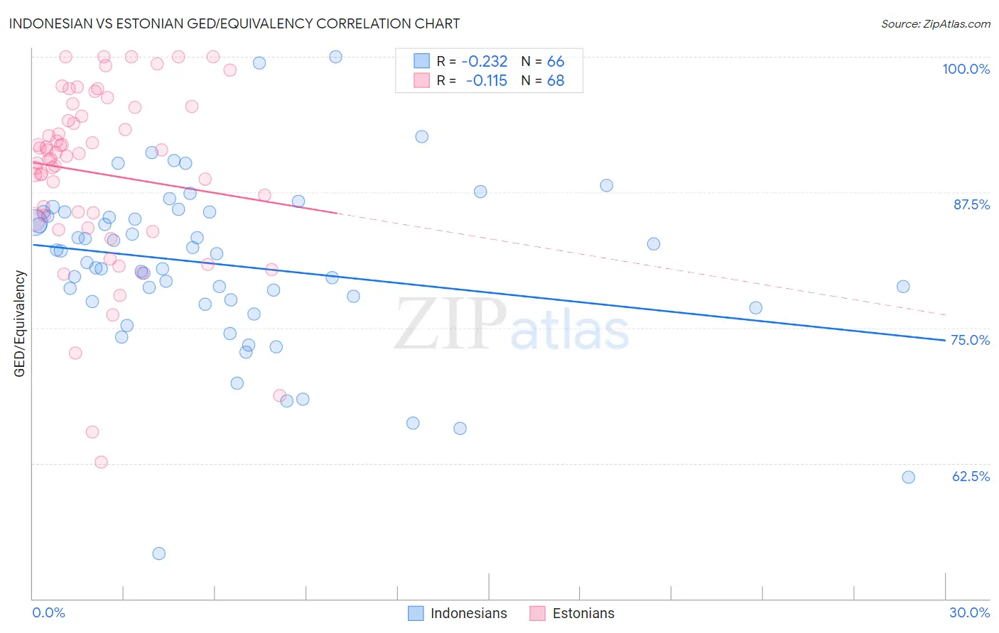 Indonesian vs Estonian GED/Equivalency