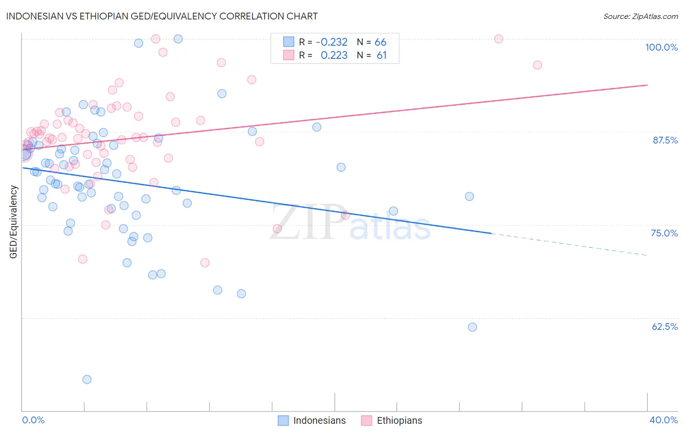 Indonesian vs Ethiopian GED/Equivalency