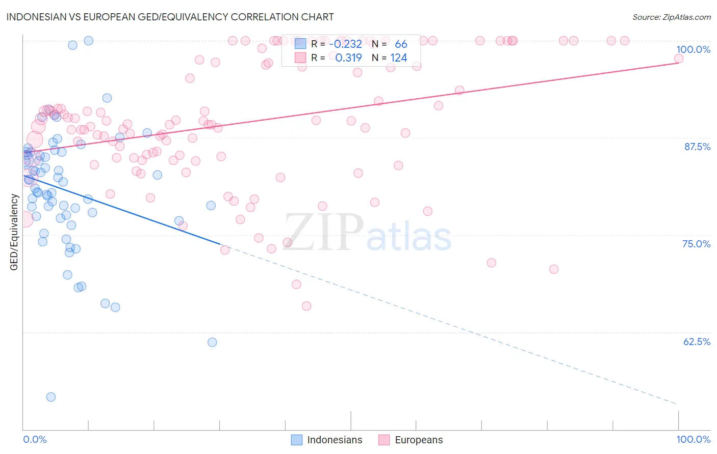 Indonesian vs European GED/Equivalency