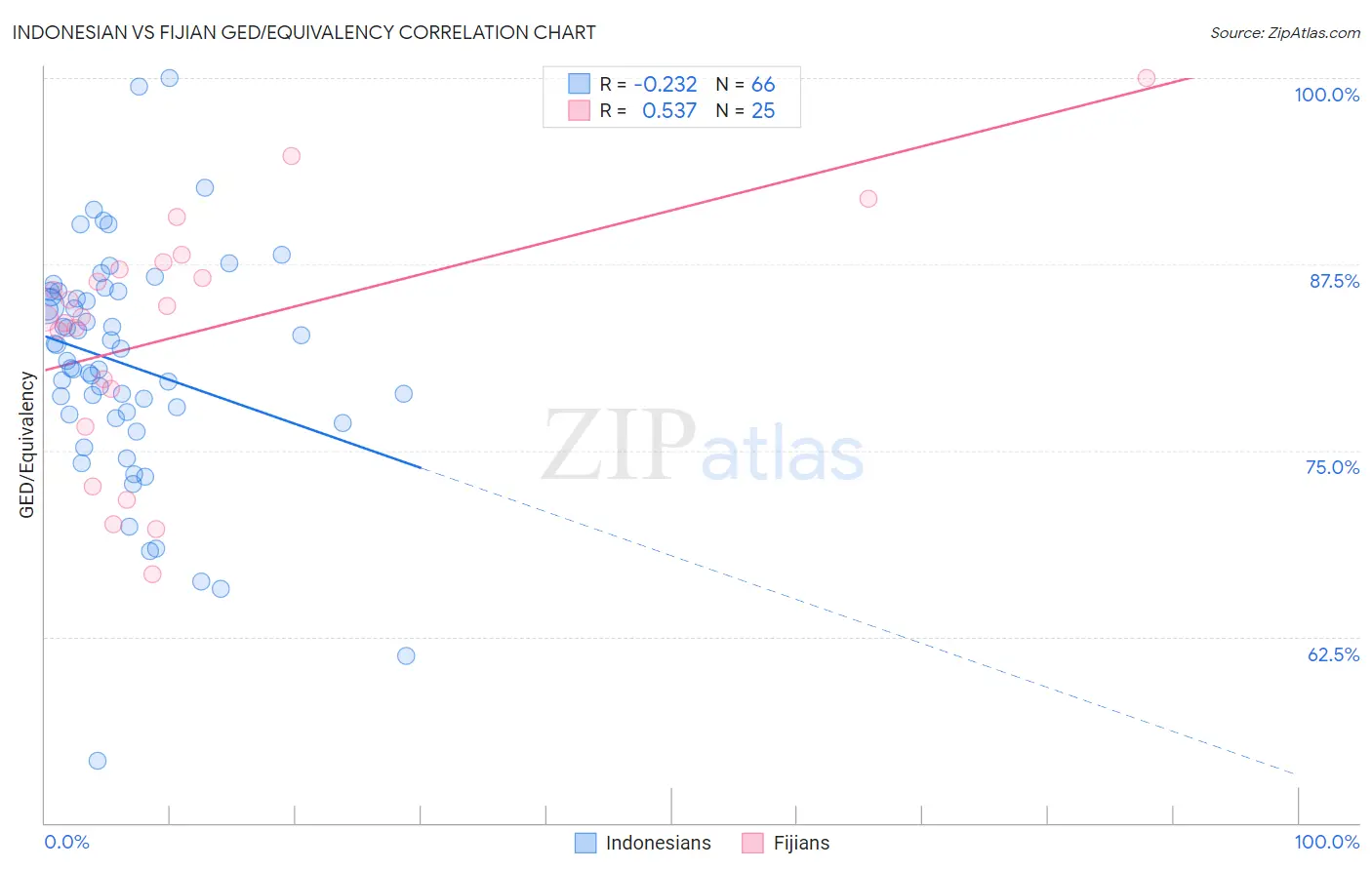 Indonesian vs Fijian GED/Equivalency