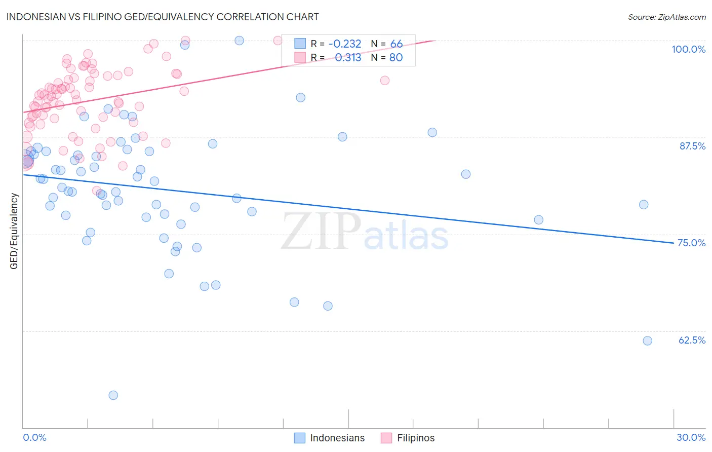 Indonesian vs Filipino GED/Equivalency